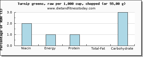 niacin and nutritional content in turnip greens